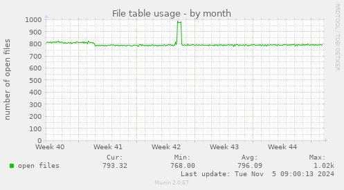 File table usage