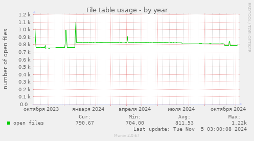 File table usage