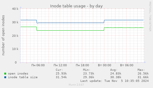 Inode table usage