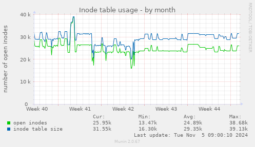 Inode table usage