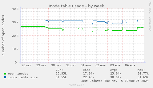 Inode table usage