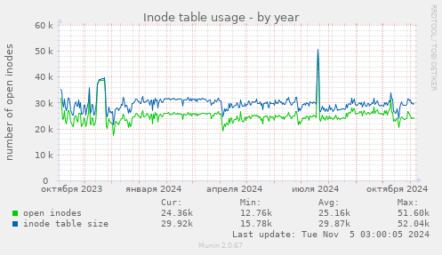 Inode table usage