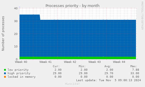 Processes priority