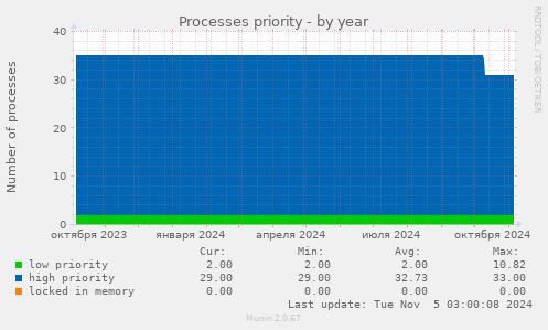 Processes priority