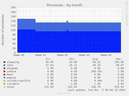 Processes