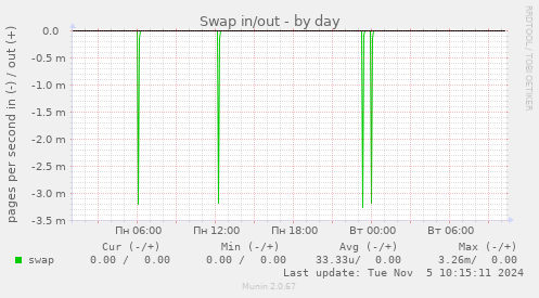 Swap in/out