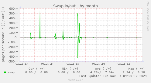 Swap in/out