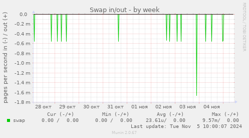 Swap in/out