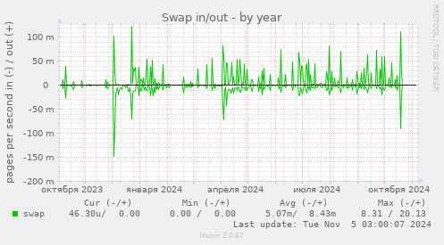 Swap in/out