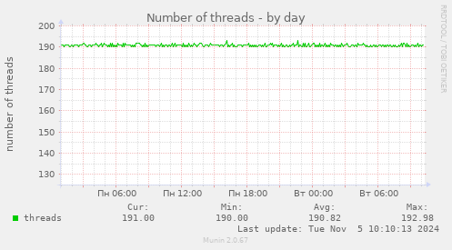 Number of threads