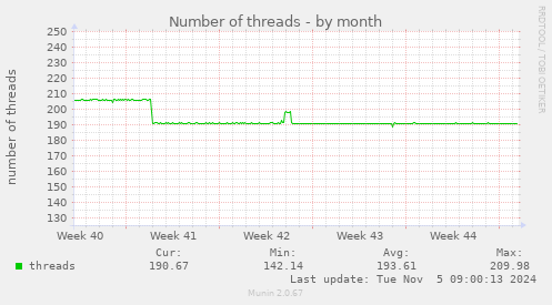 Number of threads