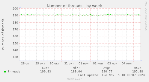 Number of threads