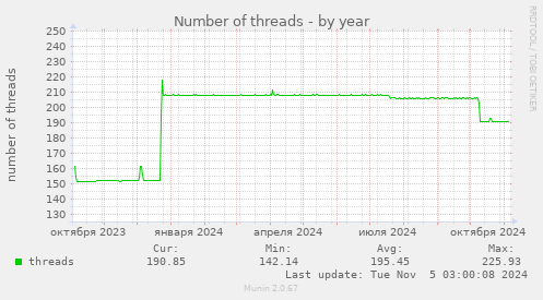 Number of threads