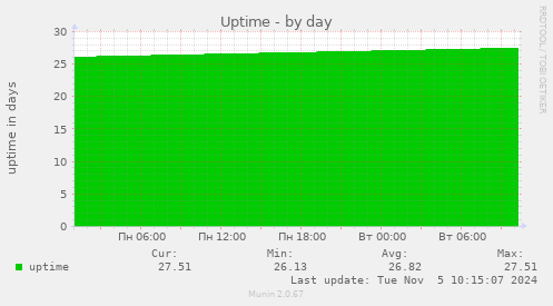 Uptime