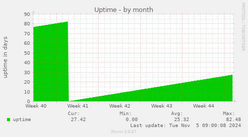 Uptime