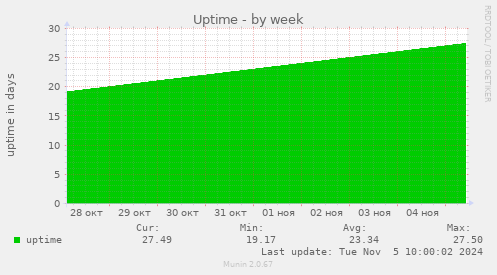 Uptime