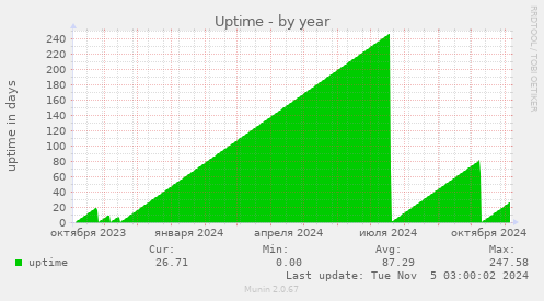 Uptime