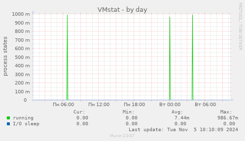 VMstat