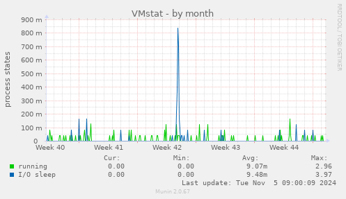 VMstat