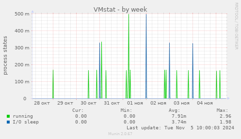 VMstat