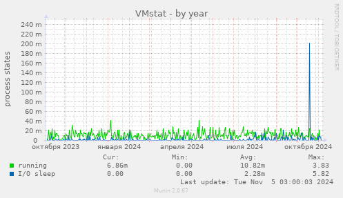 VMstat