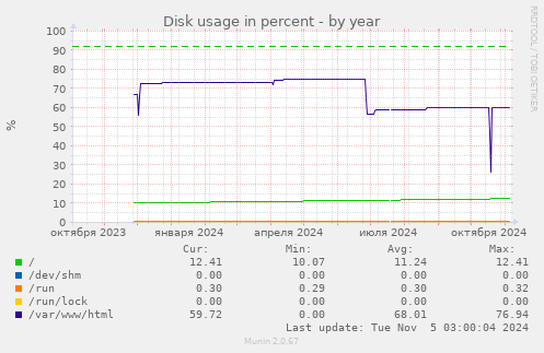 Disk usage in percent