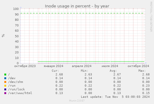 Inode usage in percent