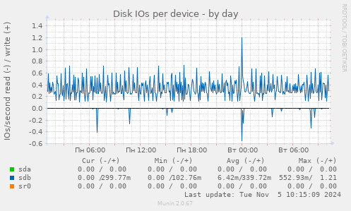 Disk IOs per device