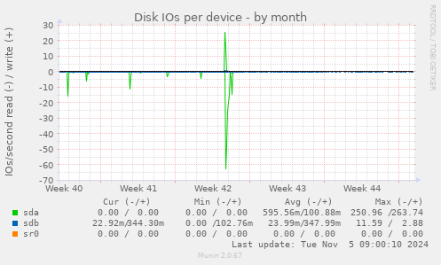 Disk IOs per device