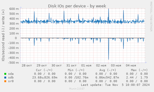 Disk IOs per device