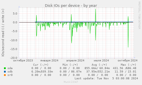 Disk IOs per device