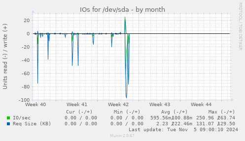 IOs for /dev/sda