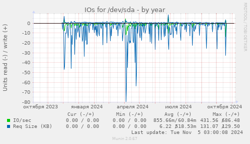 IOs for /dev/sda