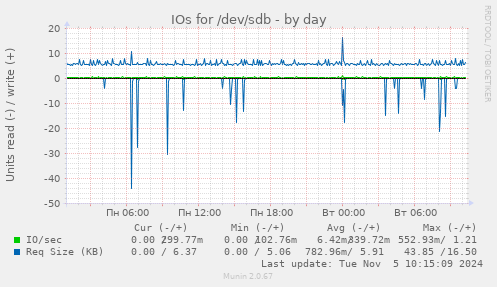 IOs for /dev/sdb