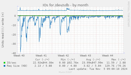 IOs for /dev/sdb