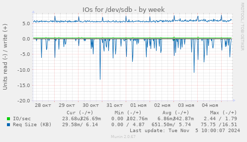 IOs for /dev/sdb