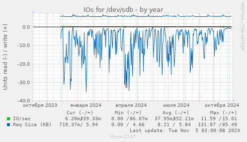 IOs for /dev/sdb