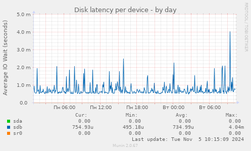 Disk latency per device