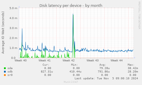 Disk latency per device