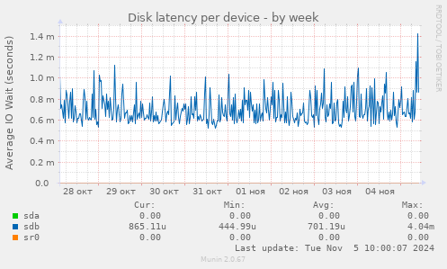 Disk latency per device