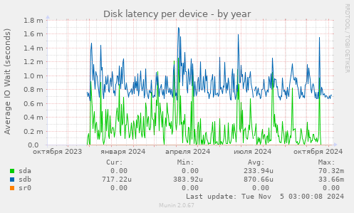 Disk latency per device