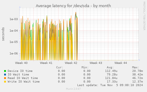 Average latency for /dev/sda