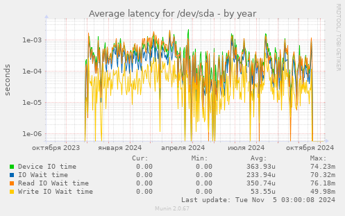 Average latency for /dev/sda