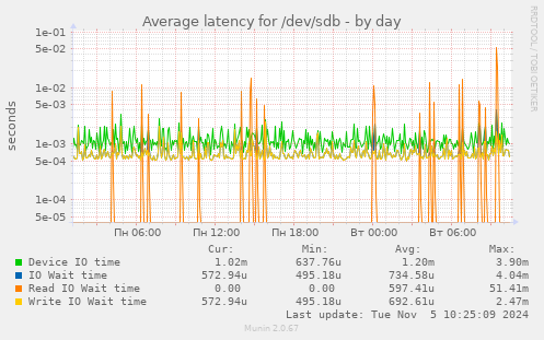 Average latency for /dev/sdb