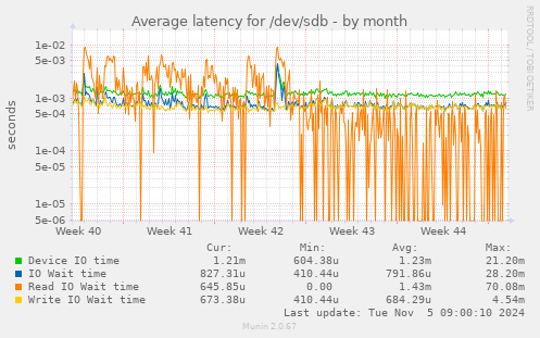 Average latency for /dev/sdb