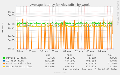 Average latency for /dev/sdb