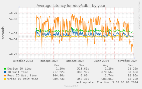 Average latency for /dev/sdb