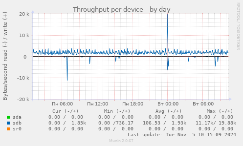 Throughput per device