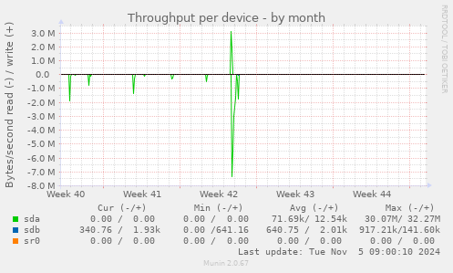 Throughput per device