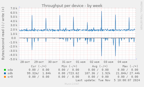 Throughput per device